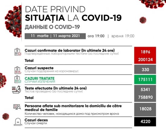 COVID-19 в Молдове: день "рекордов"