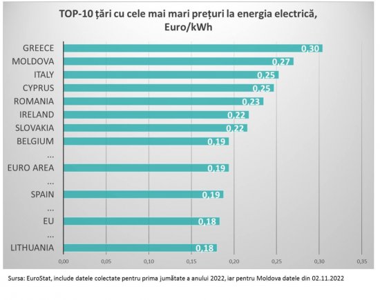 Игорь Додон: Молдова всего за год из государства с самой дешёвой электроэнергией в Европе  превратилась в страну с самой дорогой электроэнергией и самым бедным населением