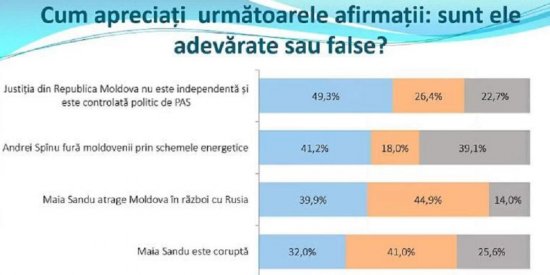 ОПРОС: "Почти 40 % населения Молдовы считает, что Майя Санду втягивает страну в конфликт с Россией"