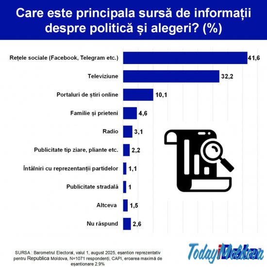 Социальные сети обгоняют телевидение как источник политической информации