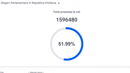 21:00 закрылись избирательные участки на территории Молдовы: 52% проголосовавших