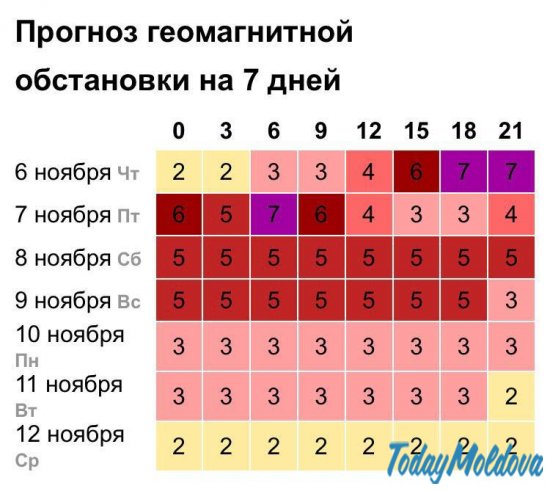 На Земле начались магнитные бури «планетарного масштаба». 6 ноября - настоящий шторм